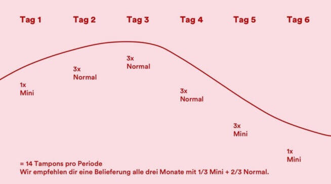 Wie Lange Hat Eine Frau Ihre Periode www.thefemalecompany.com